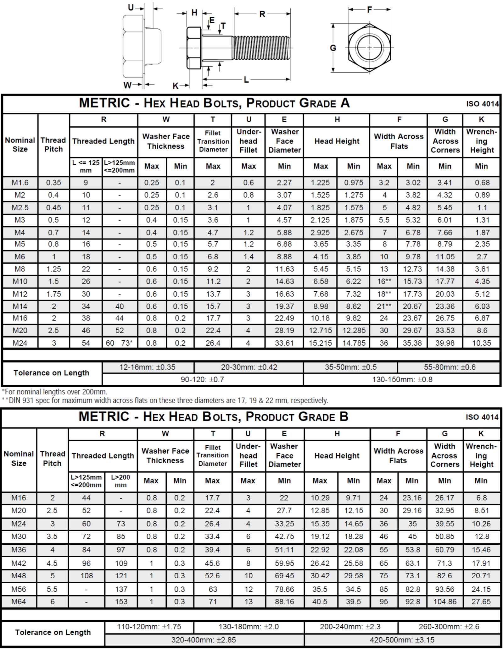 How To Select Bolt And Screw Sizes